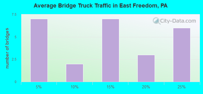 Average Bridge Truck Traffic in East Freedom, PA