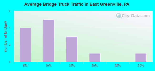 Average Bridge Truck Traffic in East Greenville, PA