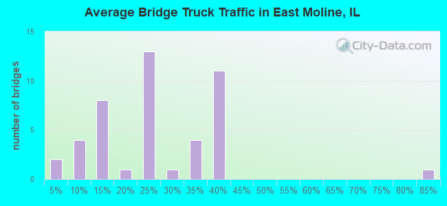 Average Bridge Truck Traffic in East Moline, IL