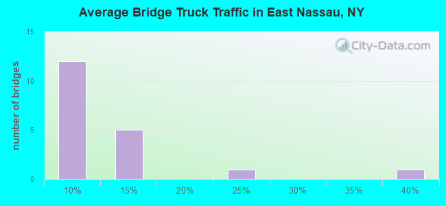 Average Bridge Truck Traffic in East Nassau, NY