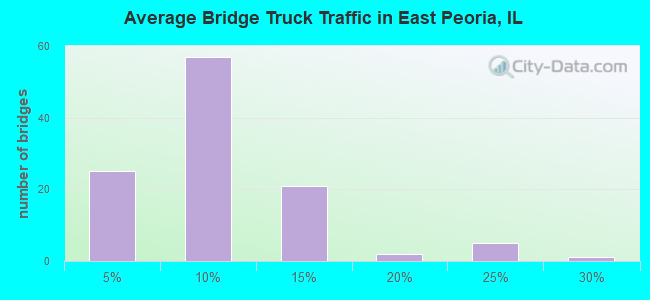 Average Bridge Truck Traffic in East Peoria, IL