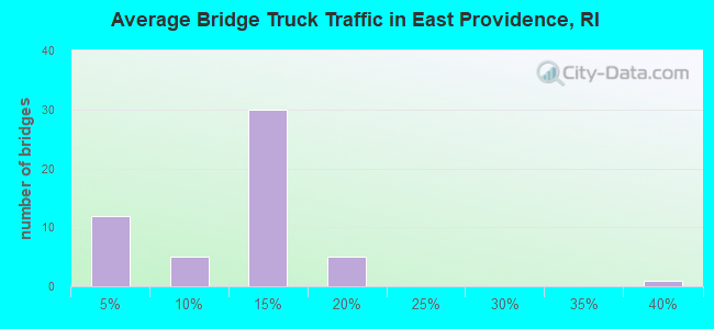 Average Bridge Truck Traffic in East Providence, RI
