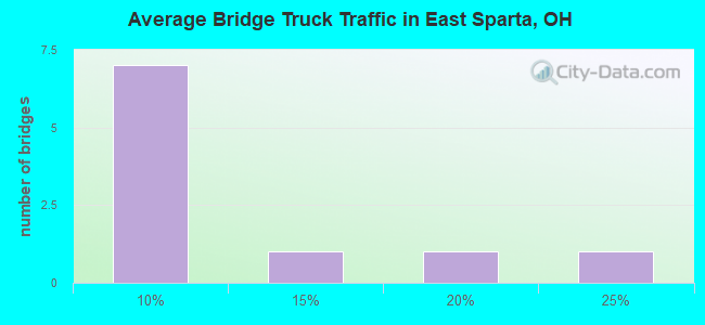 Average Bridge Truck Traffic in East Sparta, OH