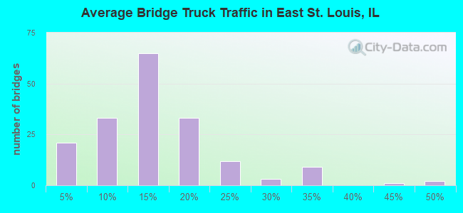 Average Bridge Truck Traffic in East St. Louis, IL
