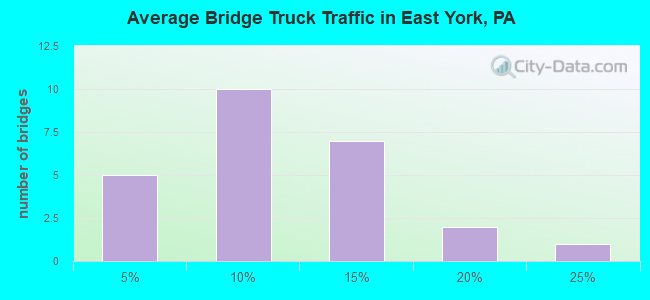 Average Bridge Truck Traffic in East York, PA