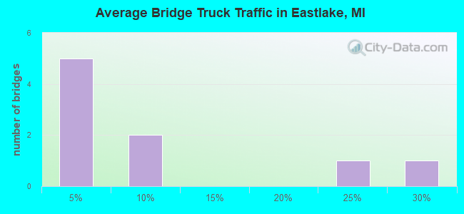 Average Bridge Truck Traffic in Eastlake, MI