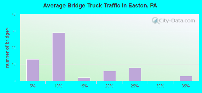 Average Bridge Truck Traffic in Easton, PA