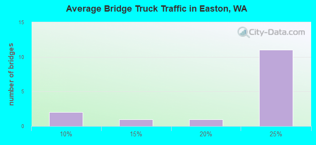 Average Bridge Truck Traffic in Easton, WA