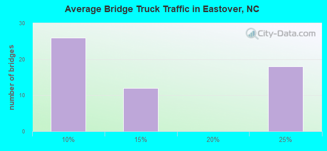 Average Bridge Truck Traffic in Eastover, NC