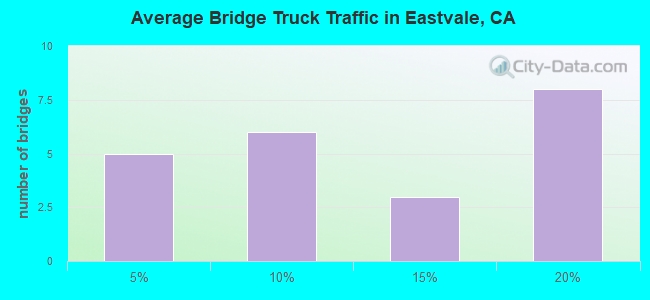 Average Bridge Truck Traffic in Eastvale, CA