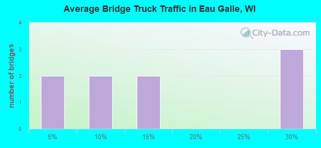 Average Bridge Truck Traffic in Eau Galle, WI