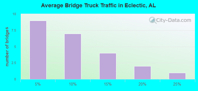 Average Bridge Truck Traffic in Eclectic, AL