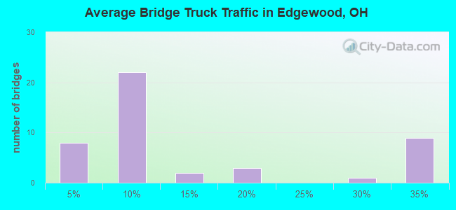 Average Bridge Truck Traffic in Edgewood, OH