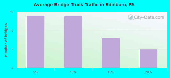 Average Bridge Truck Traffic in Edinboro, PA