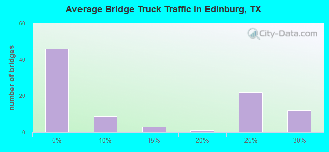 Average Bridge Truck Traffic in Edinburg, TX