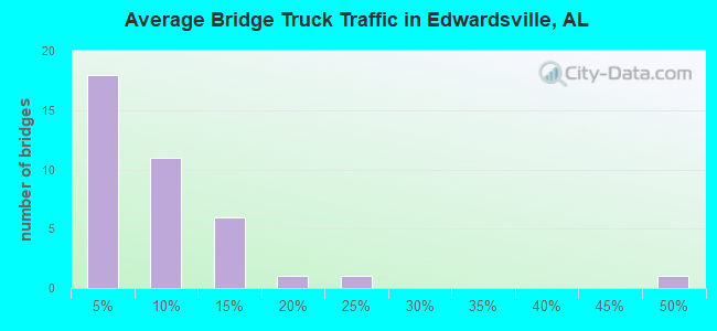 Average Bridge Truck Traffic in Edwardsville, AL