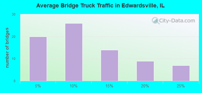 Average Bridge Truck Traffic in Edwardsville, IL
