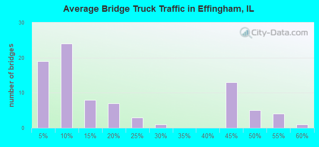Average Bridge Truck Traffic in Effingham, IL