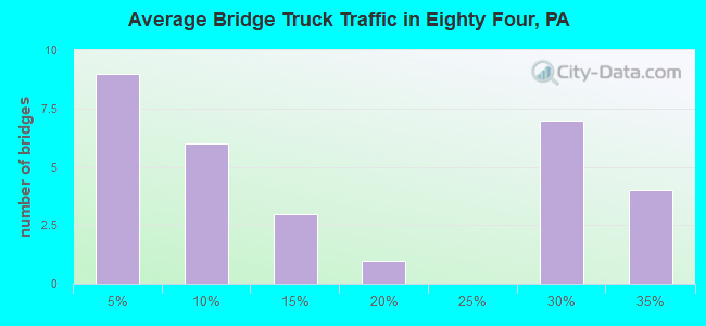 Average Bridge Truck Traffic in Eighty Four, PA