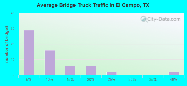 Average Bridge Truck Traffic in El Campo, TX