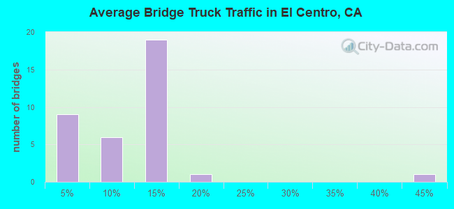 Average Bridge Truck Traffic in El Centro, CA