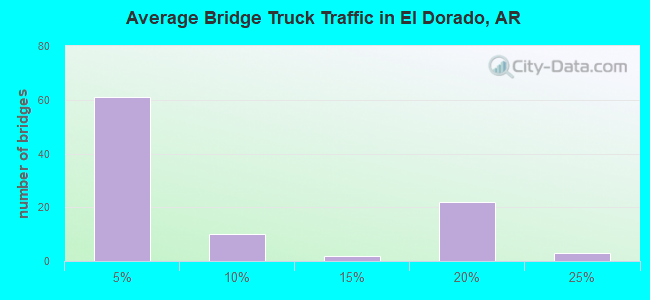 Average Bridge Truck Traffic in El Dorado, AR