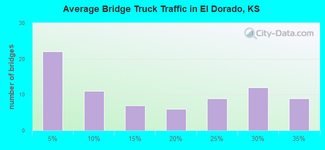 Average Bridge Truck Traffic in El Dorado, KS