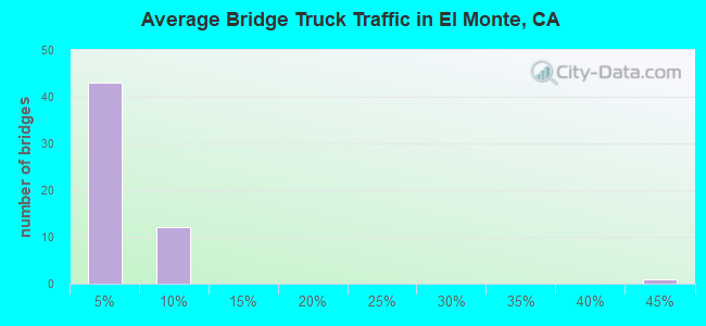 Average Bridge Truck Traffic in El Monte, CA