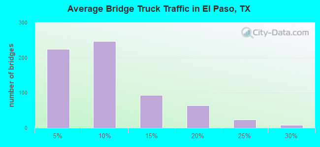 Average Bridge Truck Traffic in El Paso, TX