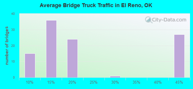 Average Bridge Truck Traffic in El Reno, OK