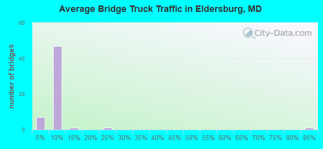 Average Bridge Truck Traffic in Eldersburg, MD