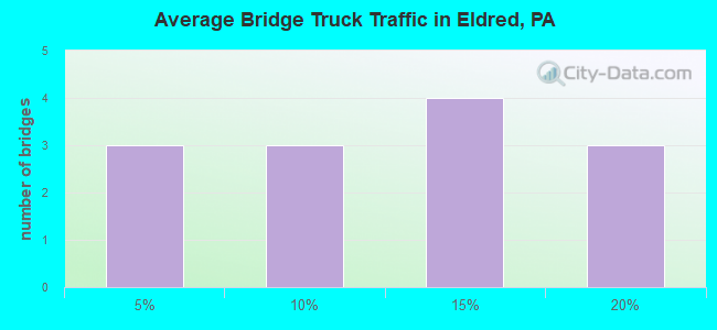 Average Bridge Truck Traffic in Eldred, PA