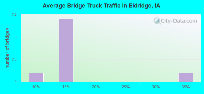 Average Bridge Truck Traffic in Eldridge, IA