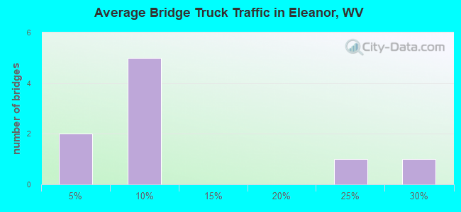 Average Bridge Truck Traffic in Eleanor, WV