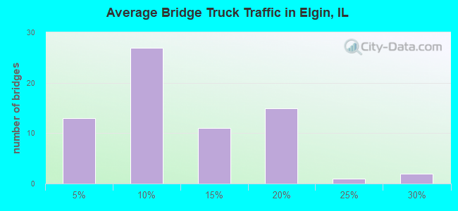 Average Bridge Truck Traffic in Elgin, IL