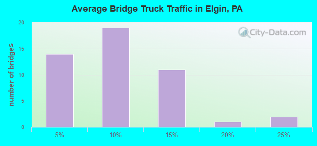 Average Bridge Truck Traffic in Elgin, PA