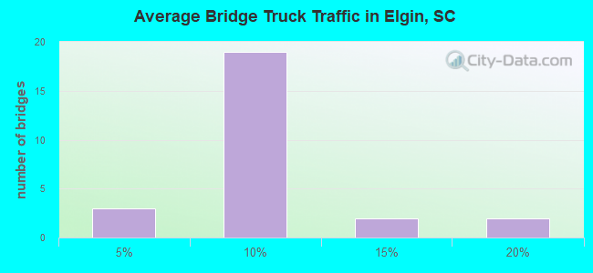 Average Bridge Truck Traffic in Elgin, SC