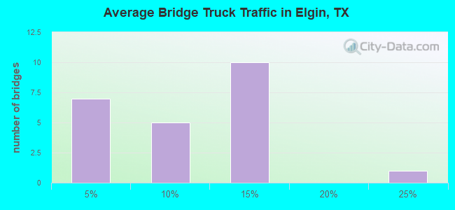 Average Bridge Truck Traffic in Elgin, TX
