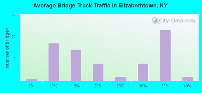 Average Bridge Truck Traffic in Elizabethtown, KY