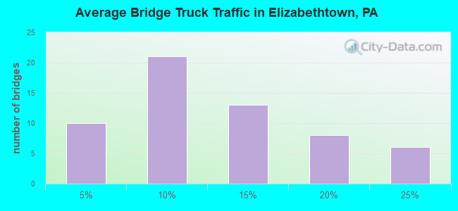 Average Bridge Truck Traffic in Elizabethtown, PA