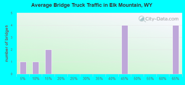 Average Bridge Truck Traffic in Elk Mountain, WY