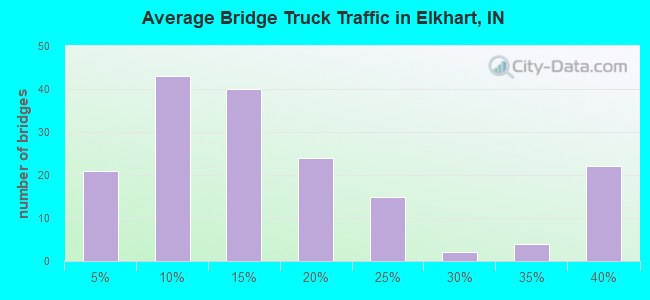 Average Bridge Truck Traffic in Elkhart, IN