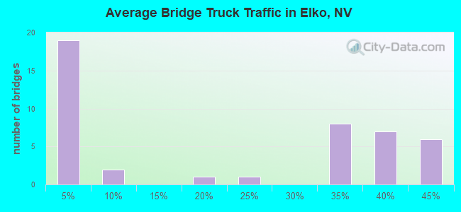Average Bridge Truck Traffic in Elko, NV