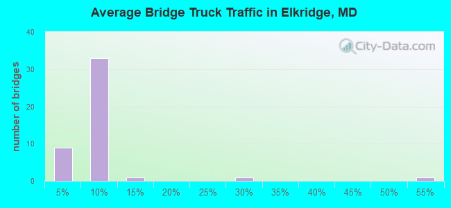 Average Bridge Truck Traffic in Elkridge, MD