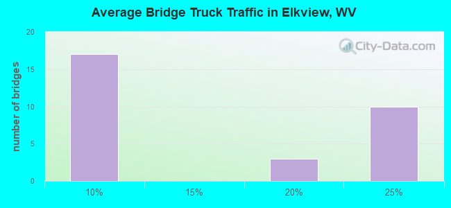 Average Bridge Truck Traffic in Elkview, WV