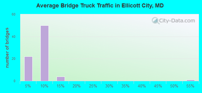 Average Bridge Truck Traffic in Ellicott City, MD