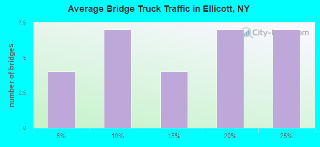 Average Bridge Truck Traffic in Ellicott, NY