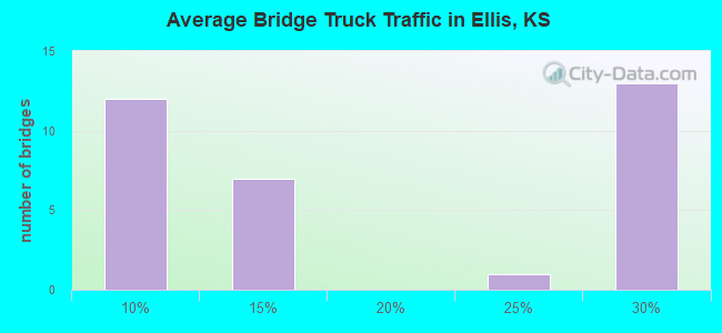 Average Bridge Truck Traffic in Ellis, KS