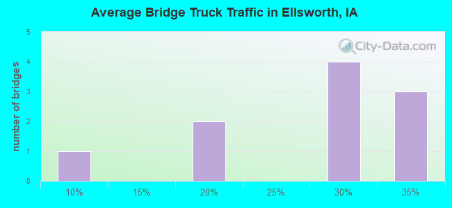 Average Bridge Truck Traffic in Ellsworth, IA