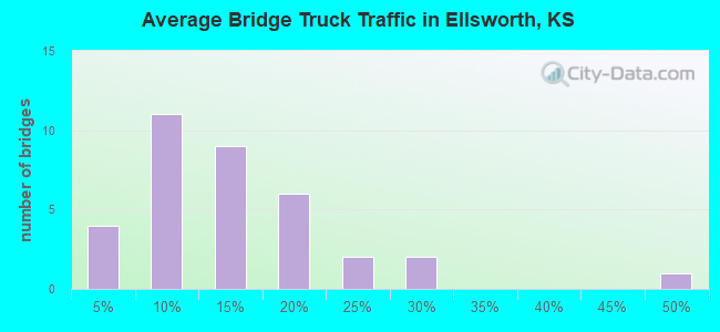 Average Bridge Truck Traffic in Ellsworth, KS